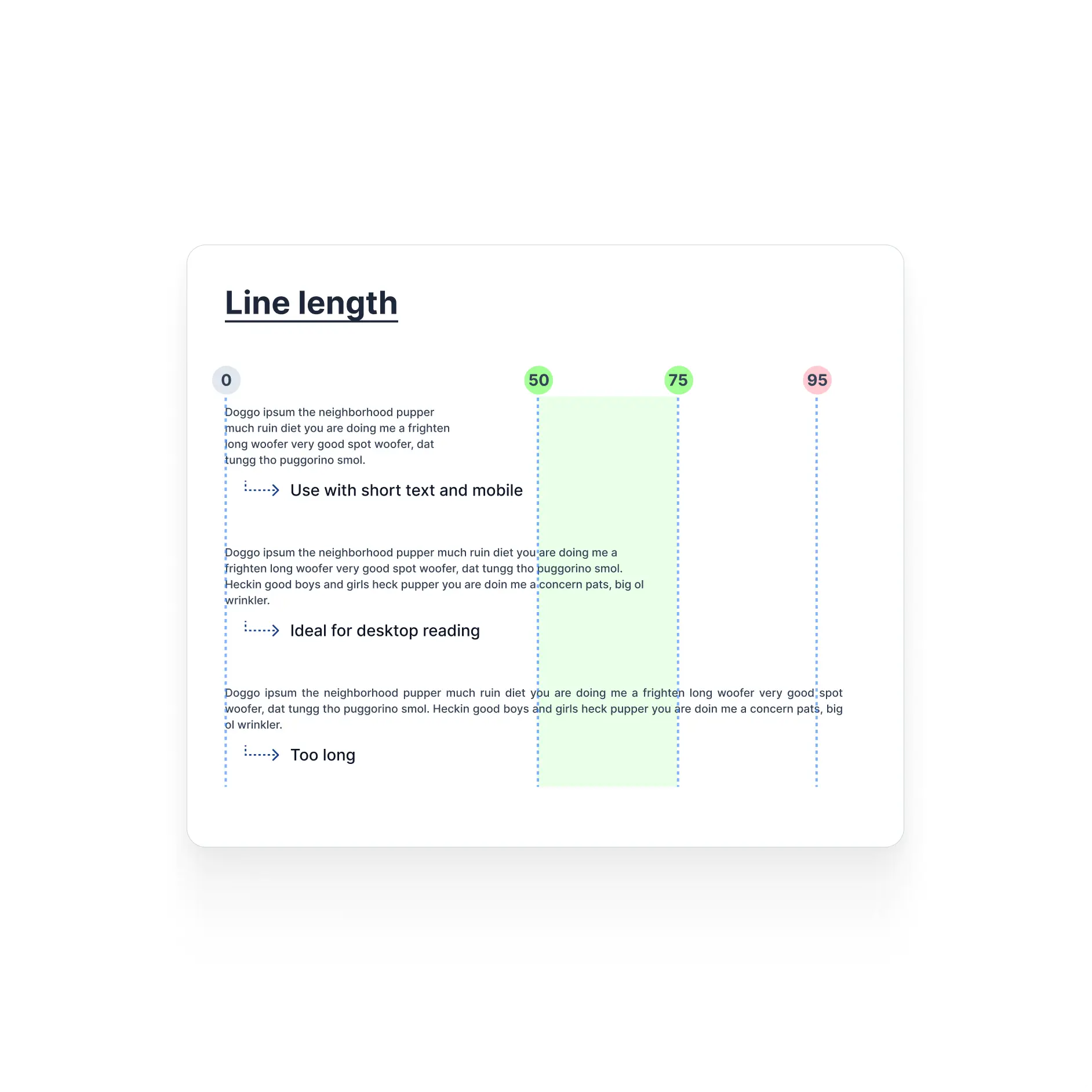 A typography guideline card titled Line length: a ruler marked 0, 50, 75 and 95 characters with the band between 50 and 75 shaded green, over three paragraphs of placeholder text set short, ideal and too long, labelled use with short text and mobile, ideal for desktop reading, and too long